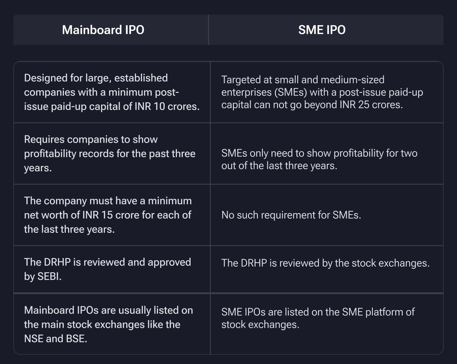 Difference Between Mainboard IPOs and SME IPO